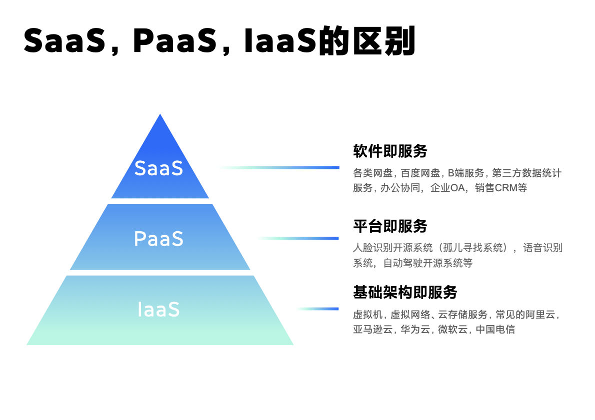 IaaS提供哪些基础设施？