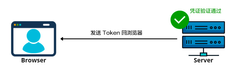 如何理解服务器生成的验证码及其工作原理？