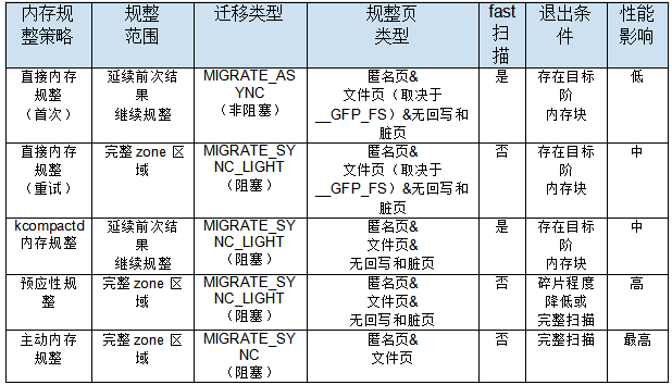 Linux内核的大小是如何确定的？