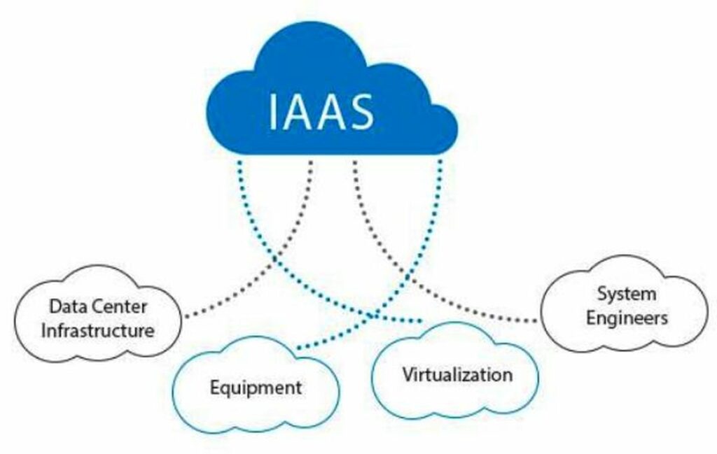 IaaS提供哪些网络解决方案？  第1张