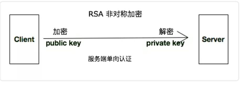 RSA密钥生成