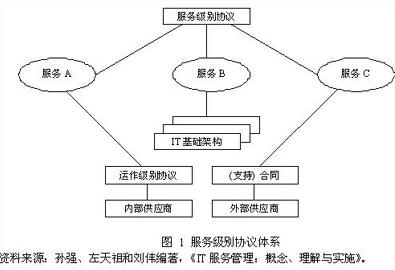 服务等级协议是什么？