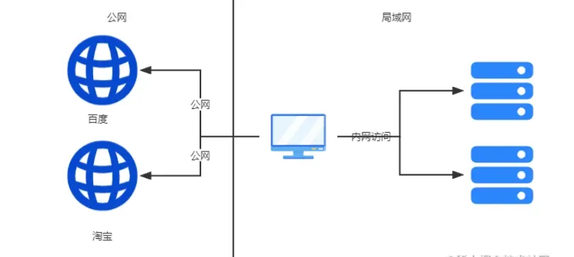 局域网与服务器之间的联系是什么？