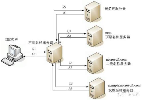 如何正确配置邮件与DNS域名服务器？  第1张