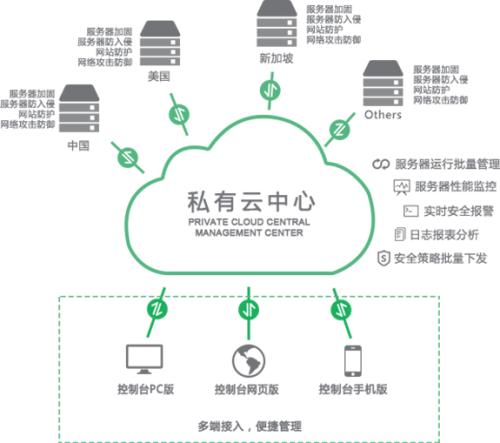 用户对网络私有云存储有多大的控制权？