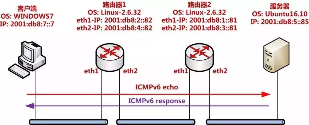 为何欧洲缺少IPv6根服务器？