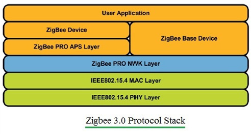 ZigBee协议栈，它是如何工作的？  第1张