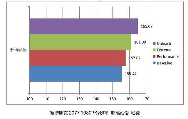 完美服务器的帧数为何能超越官方匹配？