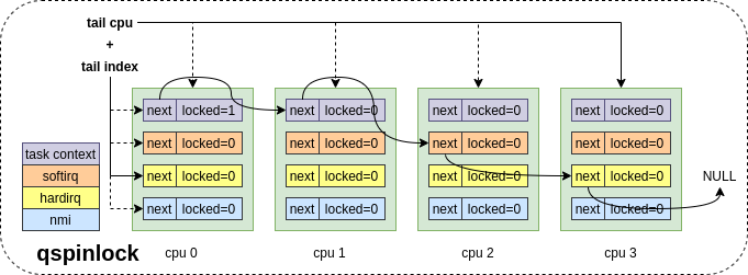 Spin Lock在Linux内核中是如何工作的？