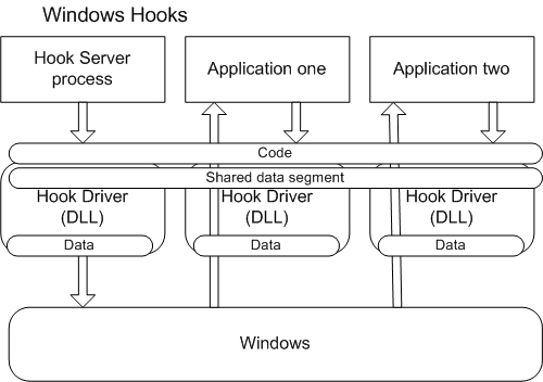 Windows钩子（Hook）技术是如何工作的？