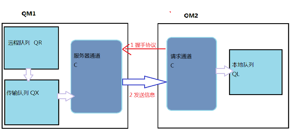 MQ服务器连接通道的作用是什么？  第1张