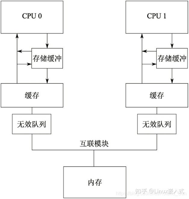 Linux中的内存屏障是什么？它如何工作？