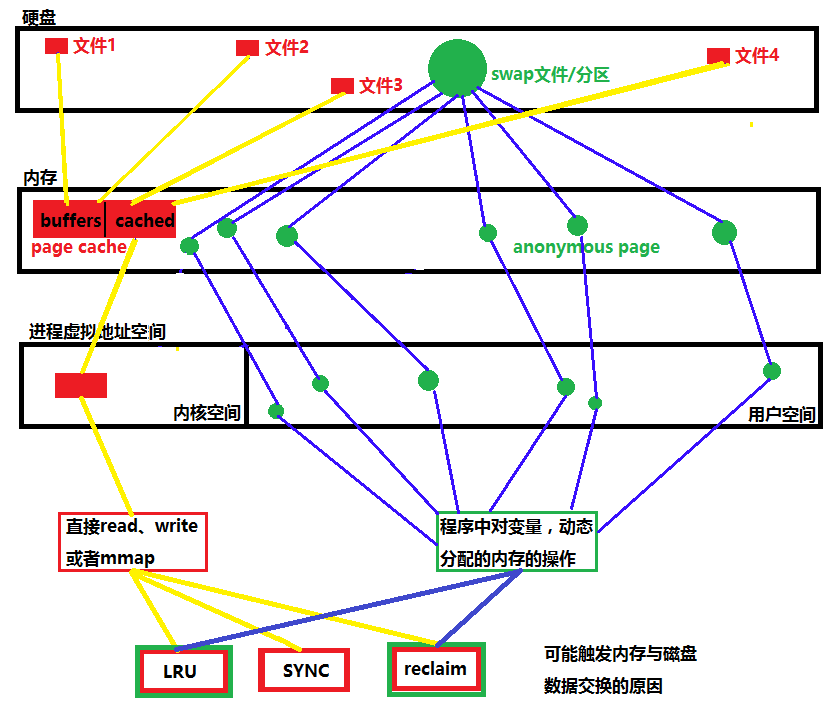 Linux 系统中，Swap 内存的作用与管理方式是什么？