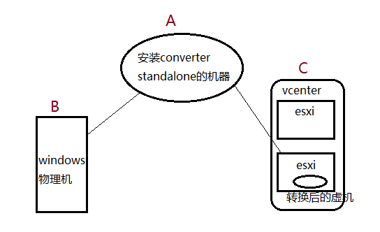 如何成功执行物理机到虚拟机的转换(P2V)？  第1张