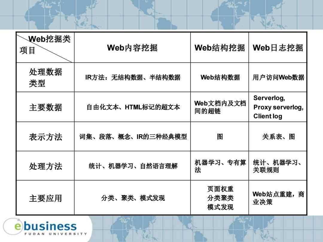 Web挖掘技术有哪些主要分类？  第1张