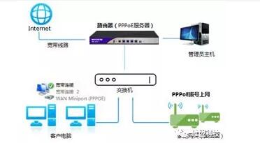 运营商使用PPPoE服务器的目的是什么？