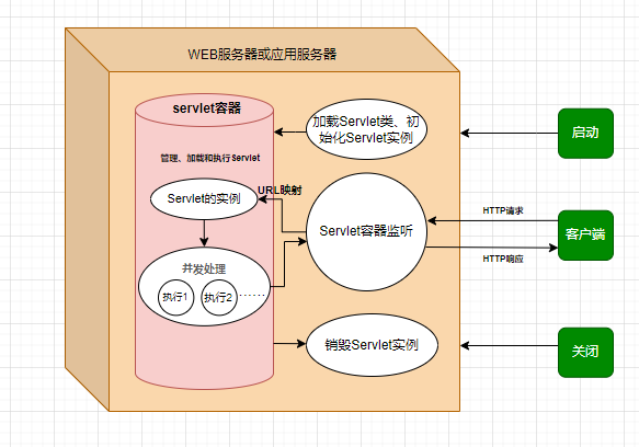 Servlet在Web应用中扮演了哪些关键角色？