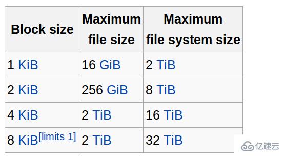 Linux系统中文件数量的上限是多少？