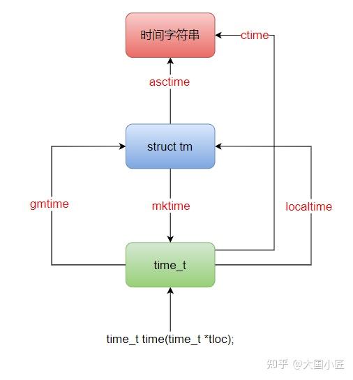 如何在Linux系统中有效使用定时函数？