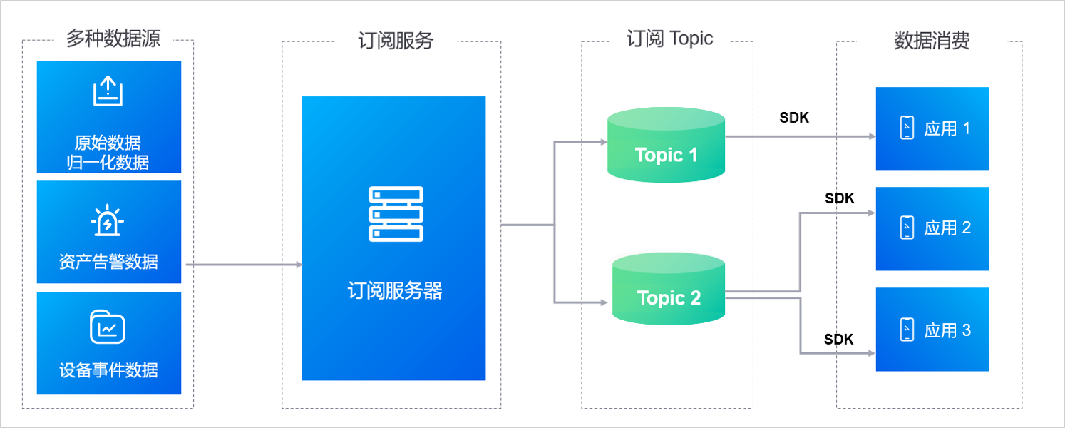 数据订阅服务器的作用是什么？  第1张