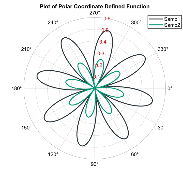 如何优化Matlab极坐标图（Polarplot）的显示效果？  第1张