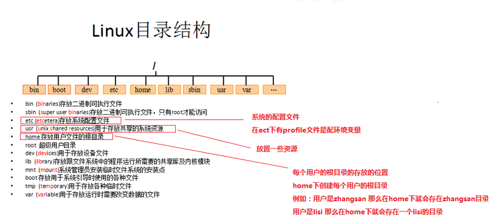 Linux系统中的‘/usr’目录是什么？它有哪些主要用途？