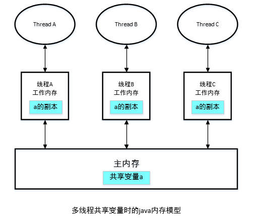 多线程技术在服务器启动过程中的必要性是什么？