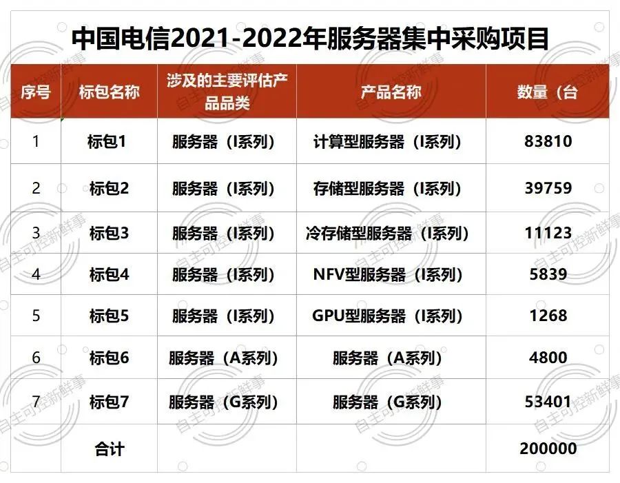 中国电信中标的服务器具体是什么型号？