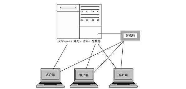 搭建游戏服务器时，通常选择哪种操作系统？