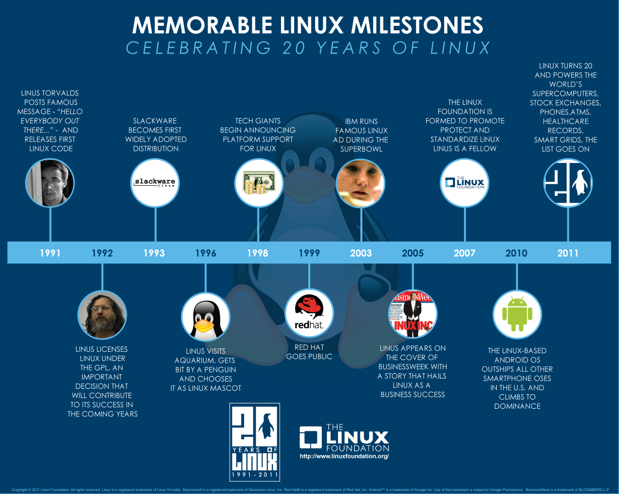 Linux版本发展史，从诞生到现在经历了哪些重要里程碑？