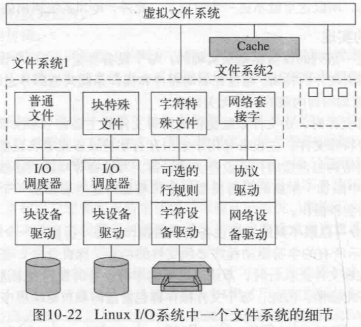 Linux I/O系统是如何运作的？