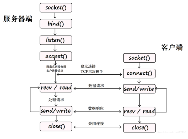 如何进行Linux套接字绑定操作？