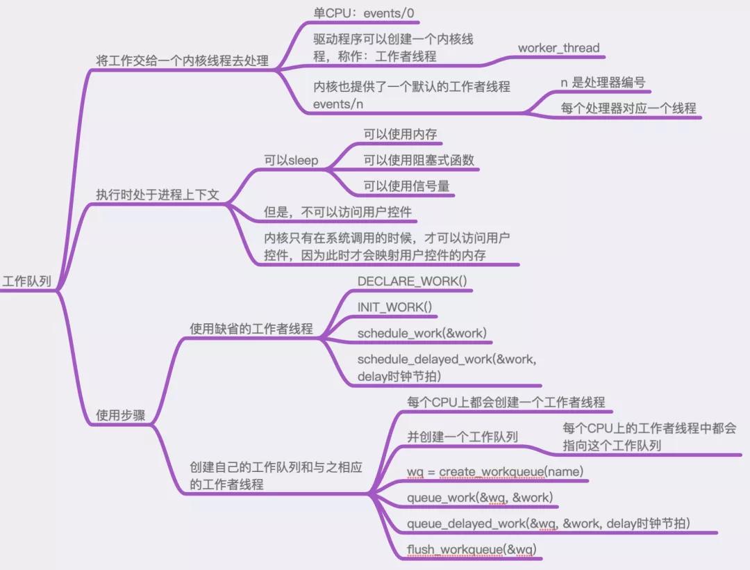 如何掌握Linux中断编程的核心概念与实践技巧？