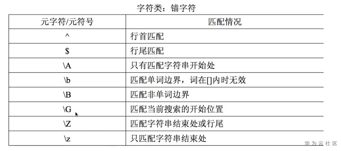 如何在正则表达式中表示空格字符？