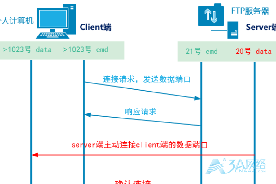 为什么Linux系统中的FTP传输速度会很慢？