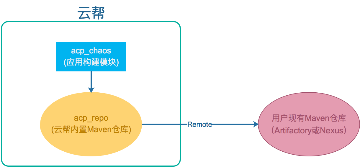 如何创建并配置自己的Maven仓库?  第1张