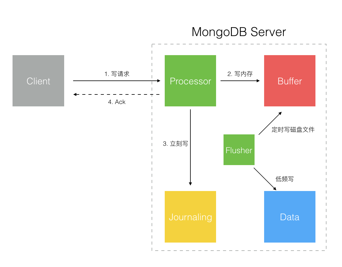 如何通过源码咨询优化MongoDB的性能？