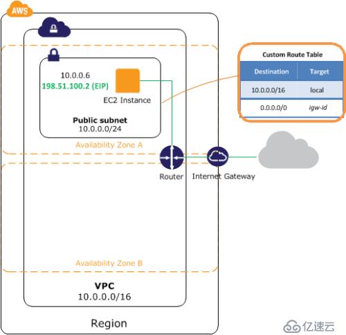 在比较OpenTelekomCloud和AWS的VPC建站服务器时，有哪些关键差异点需要考量？