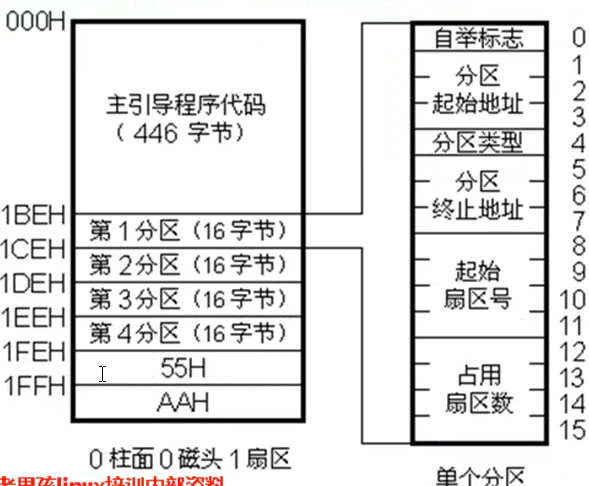 Linux系统硬盘分区时应该遵循哪些原则？