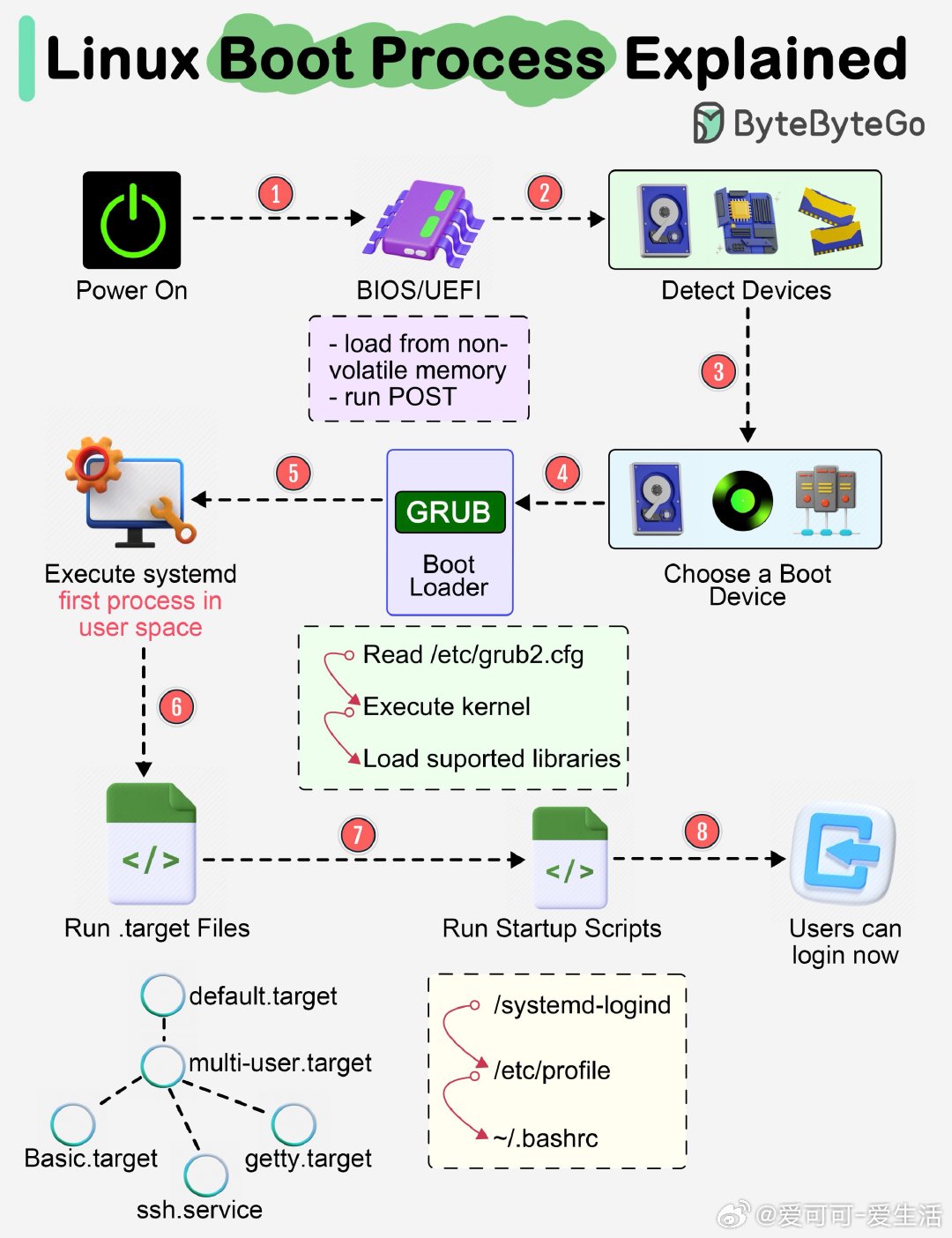 如何在Linux系统中启动服务？  第1张