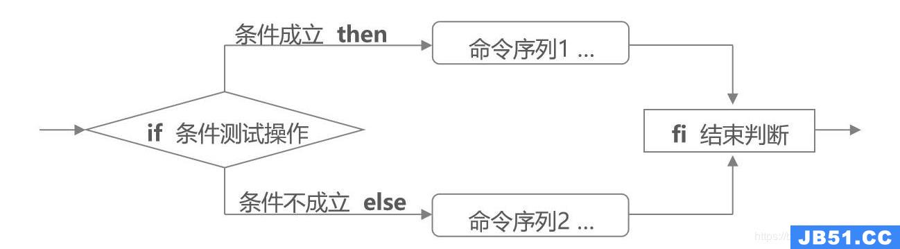 如何在Linux中使用if语句实现多条件判断？