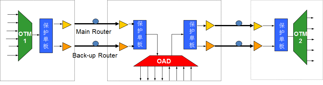 oadm技术是如何实现光信号的上/下路操作的？