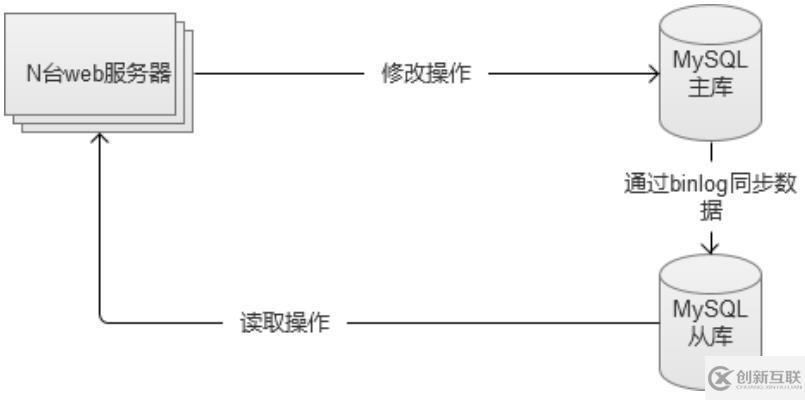 MySQL数据库中的北向NA管理是如何实现的？