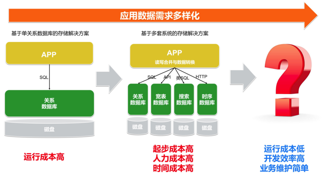 如何有效规划MDB数据库的资源与成本？