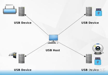 如何通过Linux系统识别和使用USB设备？