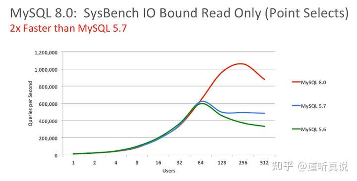 为什么MySQL数据库的等待时间会影响性能？