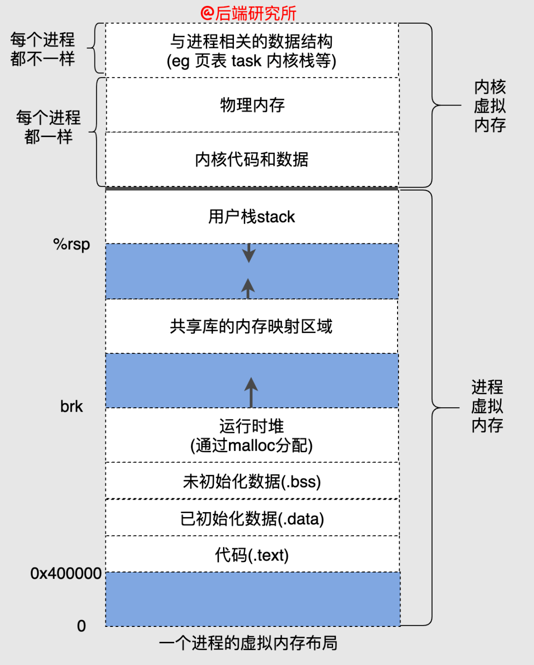 Linux系统内存管理是如何优化的？