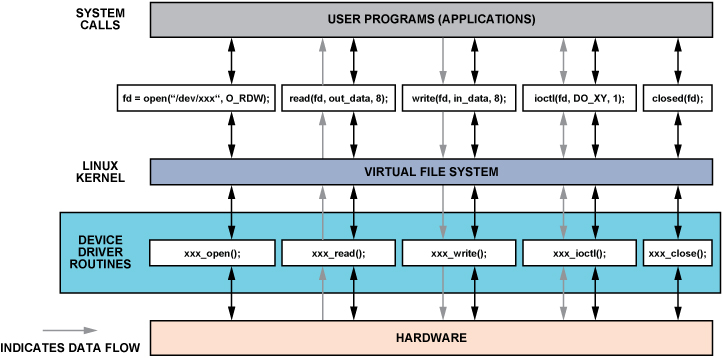 Linux系统中，如何理解总线、设备与驱动之间的关系？