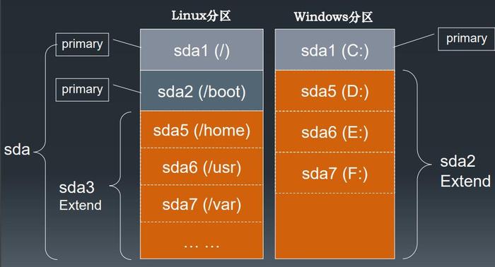 Linux系统中的两个分区分别是什么？  第1张