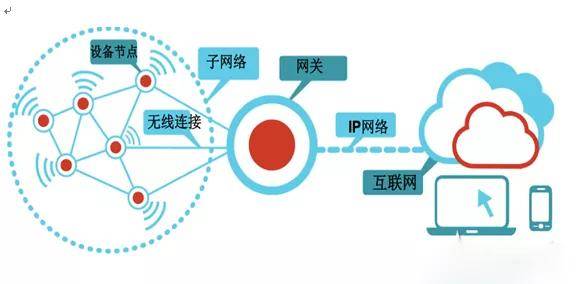 为什么在没有网关的情况下，我们仍然需要讨论网关的重要性？